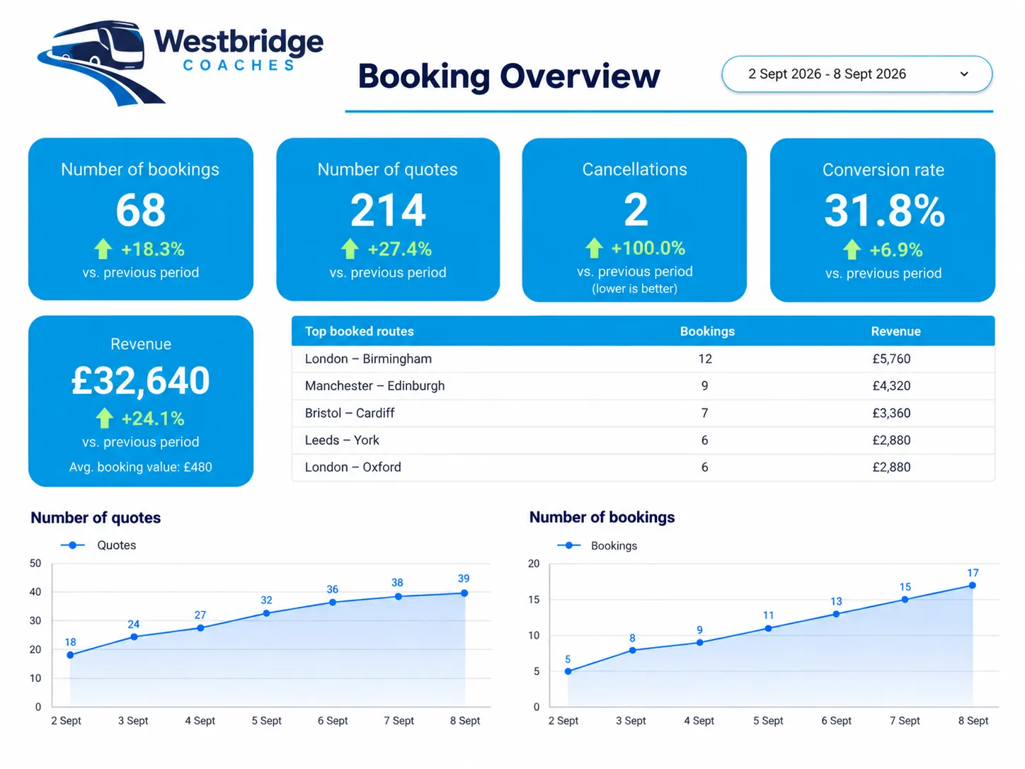 A weekly booking overview for a coach operator: 68 bookings, 214 quotes, 2 cancellations, a 31.8% conversion rate and 32,640 pounds of revenue, above a table of top booked routes and daily quote and booking trend charts